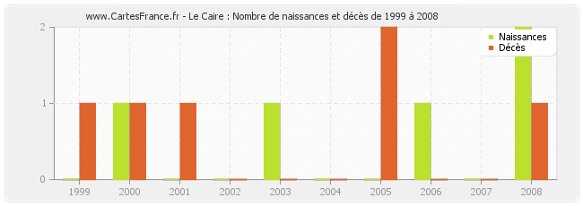 Le Caire : Nombre de naissances et décès de 1999 à 2008
